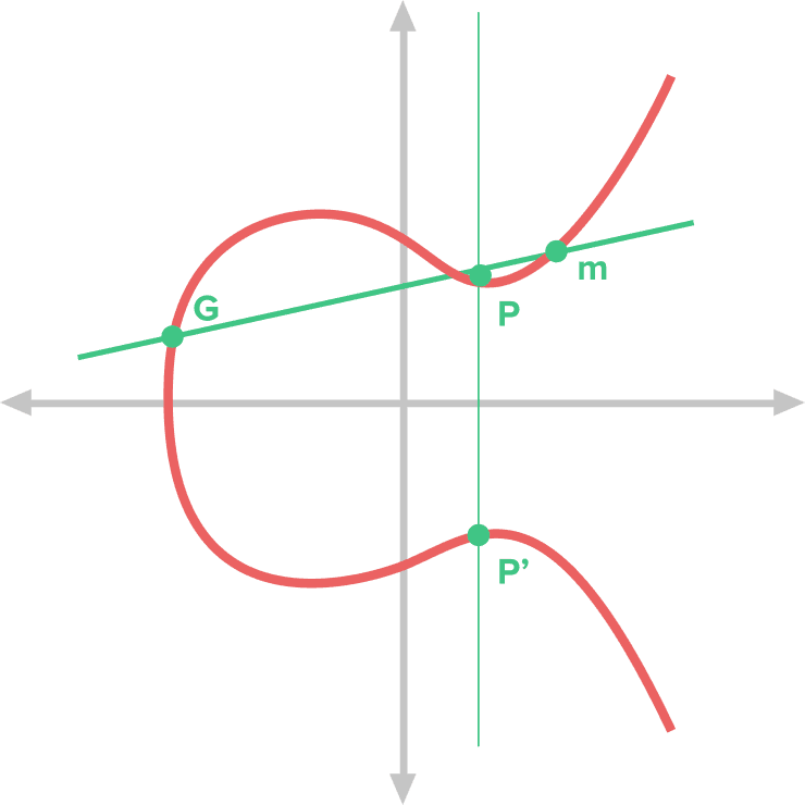 Elliptic Curve Cryptography