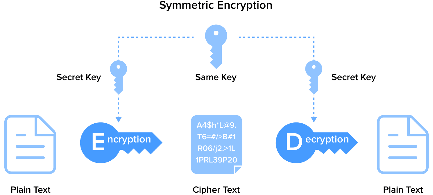 symmetric encryption