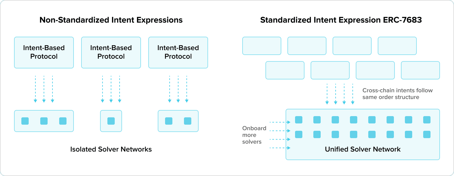 Without standard for intent expression VS With standarized intend expression ERC-7683