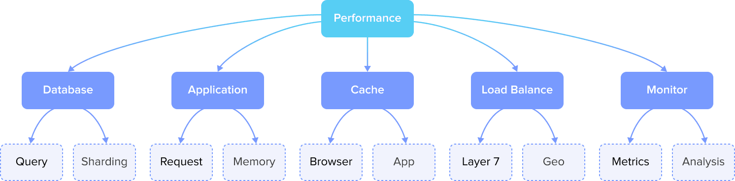 performance optimization